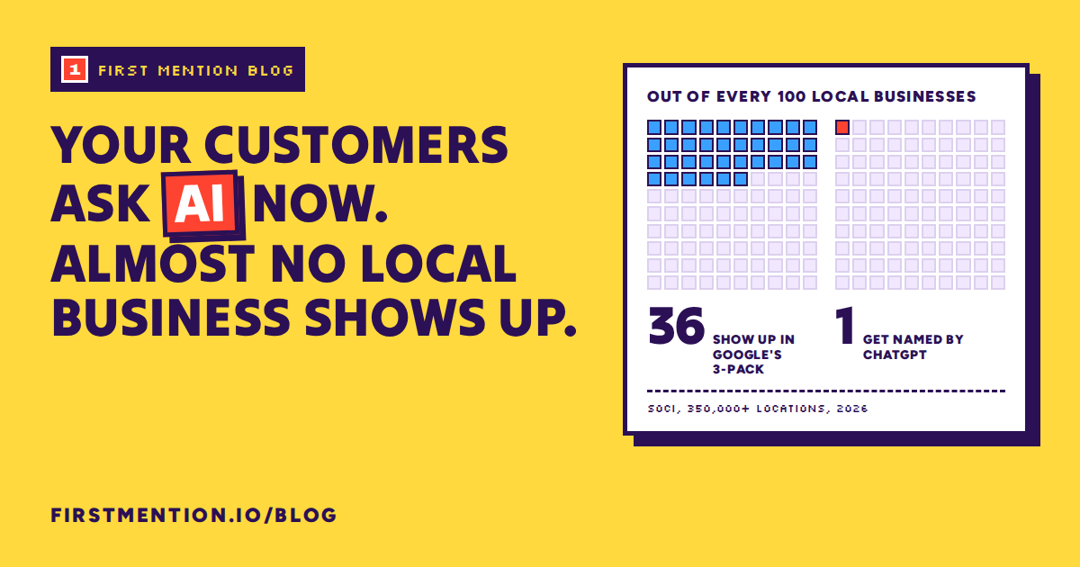 Out of every 100 local businesses, 36 show up in Google's 3-pack and 1 gets named by ChatGPT.